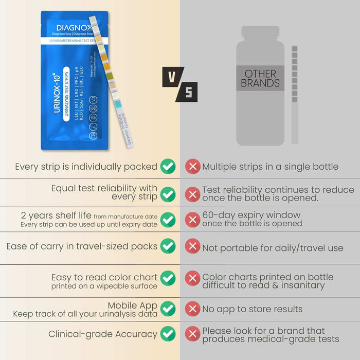 Diagnox Urinox-10 Urinalysis Test Strips