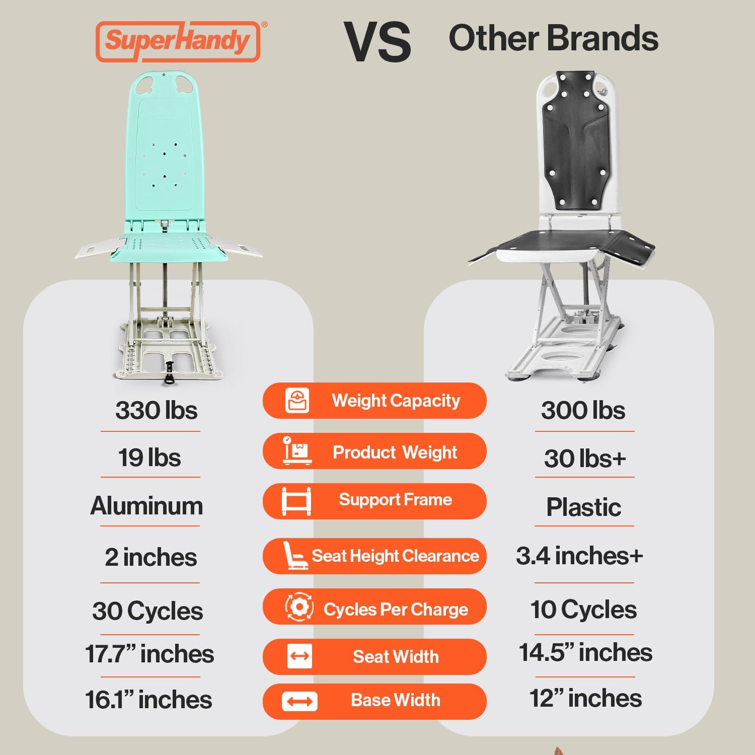 SuperHandy GoRise LT Portable Floor Lift - Lightweight 330Lbs Capacity IP68 Waterproof