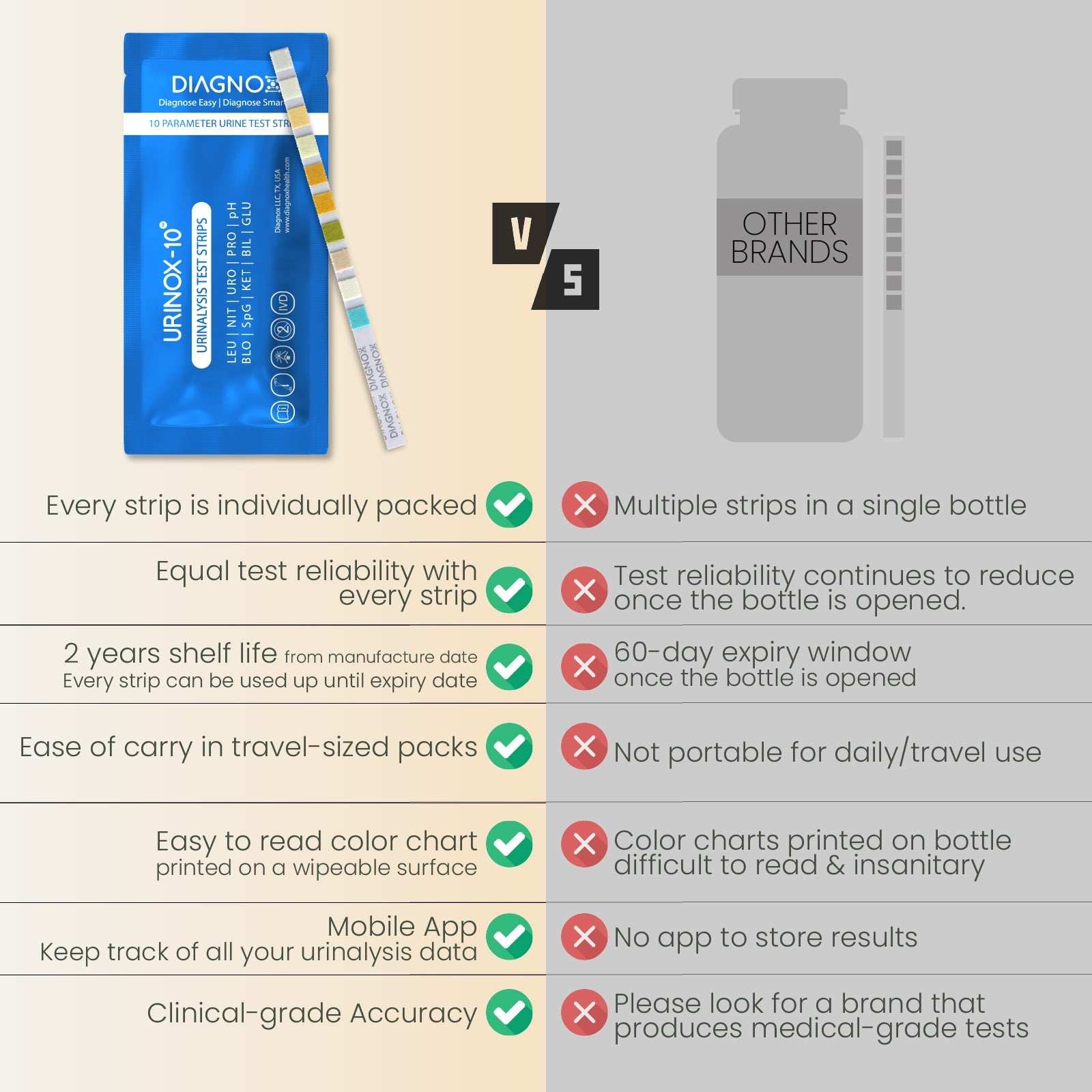 Diagnox Urinox-10 Urinalysis Test Strips