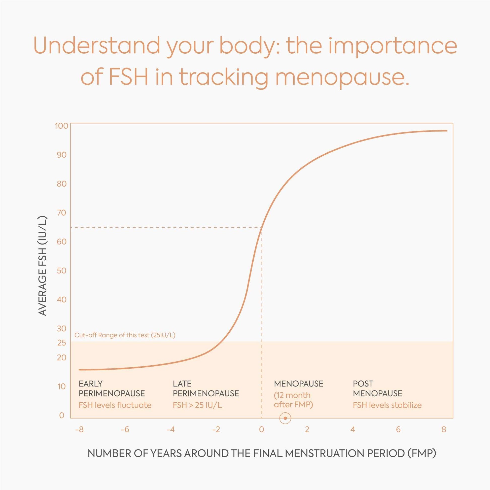Diagnox FSH Menopause Test Home Menopause Staging Kit - 5 Pack