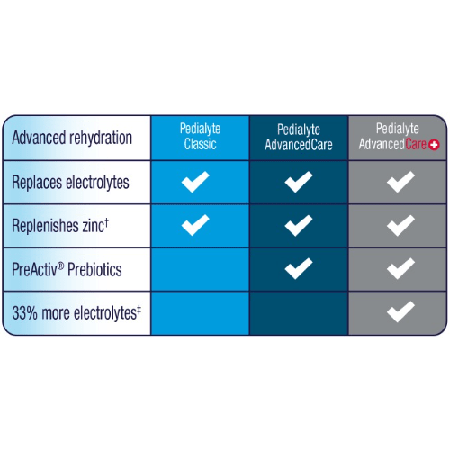 Pedialyte Advanced Care Electrolyte Solution Hydration Drink