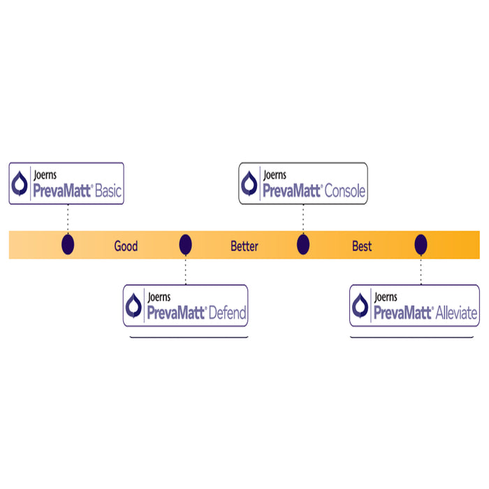 Joerns Prevamatt Alleviate Foam Hospital Bed Mattress